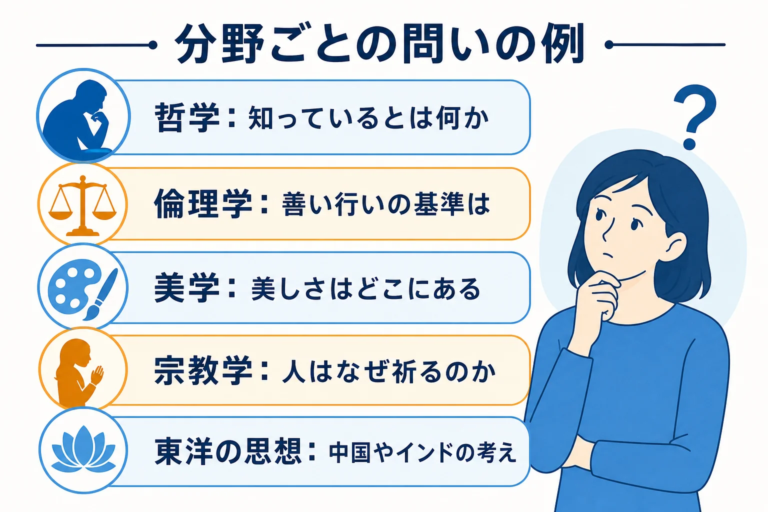 哲学・倫理学・美学・宗教学で考える問いの例を並べて比べた図解