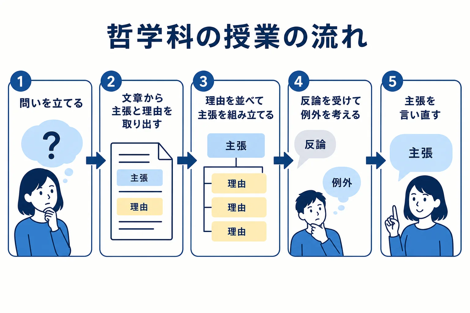 哲学科の授業で行う問い・論証・反論・言い直しの流れを順番に示した図解