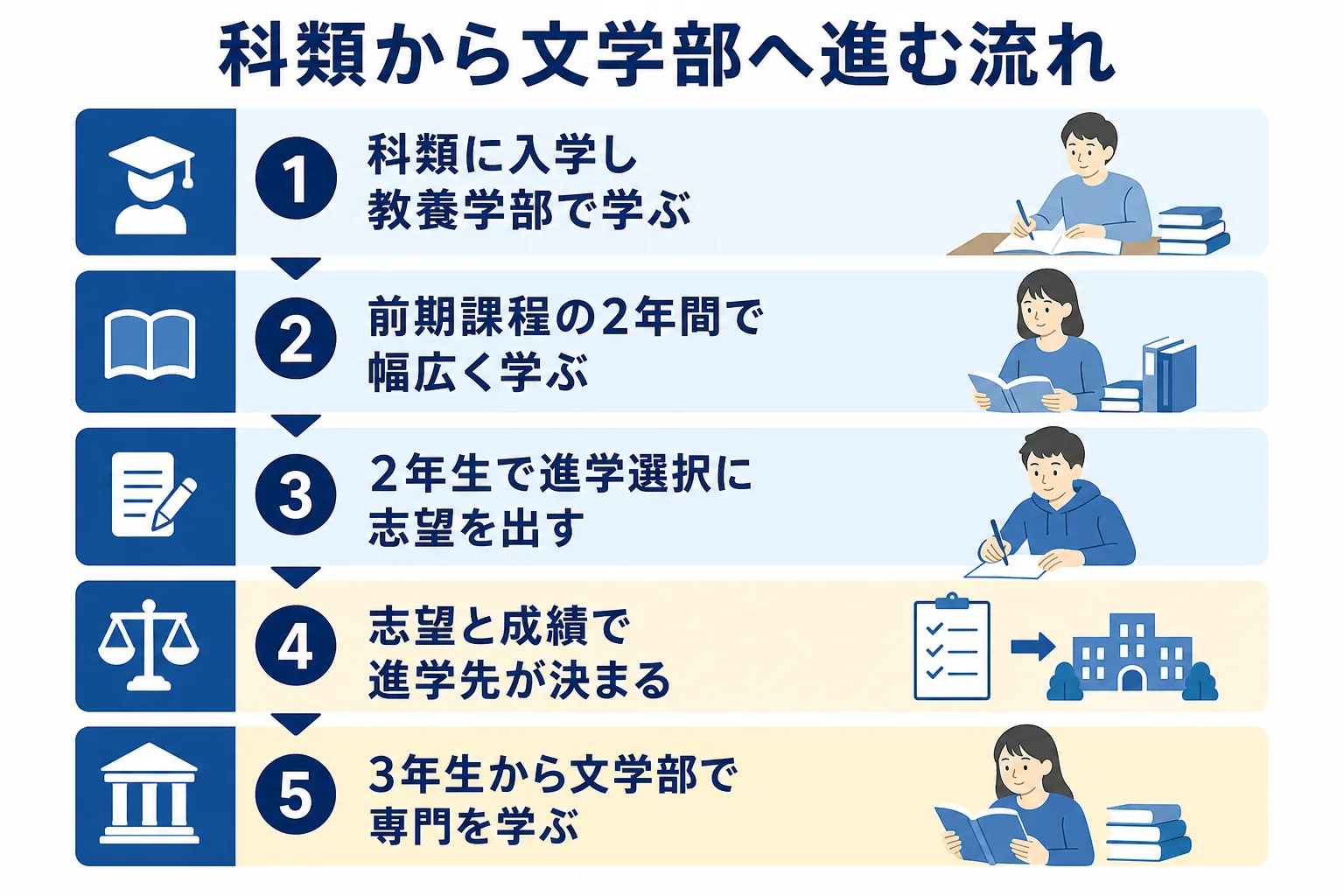 文科三類に入学してから進学選択を経て東大文学部の後期課程へ進むまでの流れを示した図解