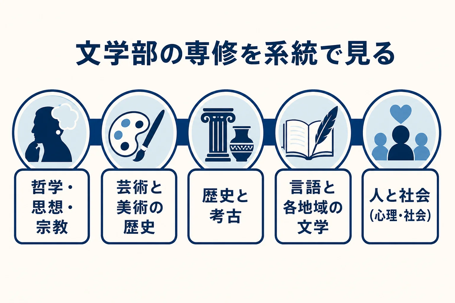 東大文学部の26の専修課程を哲学・歴史・言語と文学・人と社会などの系統に分けた図解