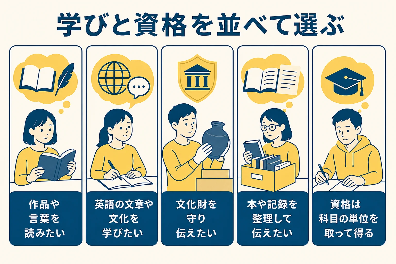 鶴見大学文学部の学科の学びと取れる資格を並べて選ぶ考え方を示した図解