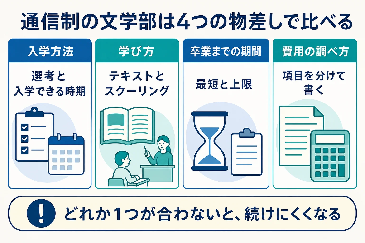 通信制大学の文学部を、入学方法・学び方・卒業までの期間・費用の調べ方の4つの物差しで比べる図解
