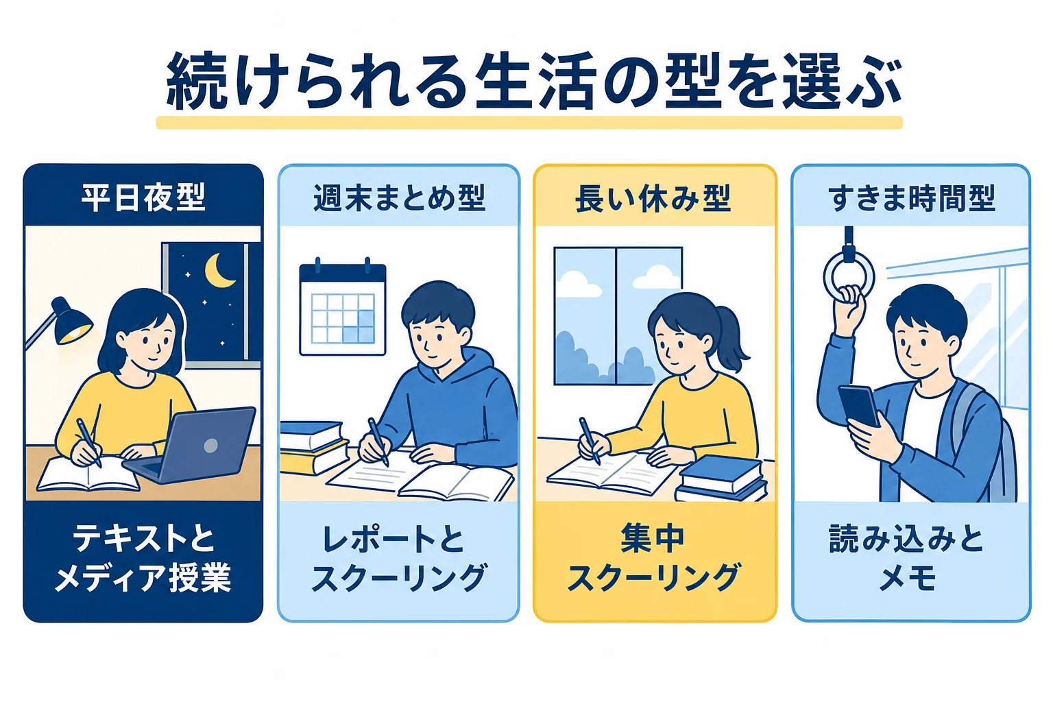 通信制大学の文学部を続けるための生活の型と、合いやすい学び方を示した図解
