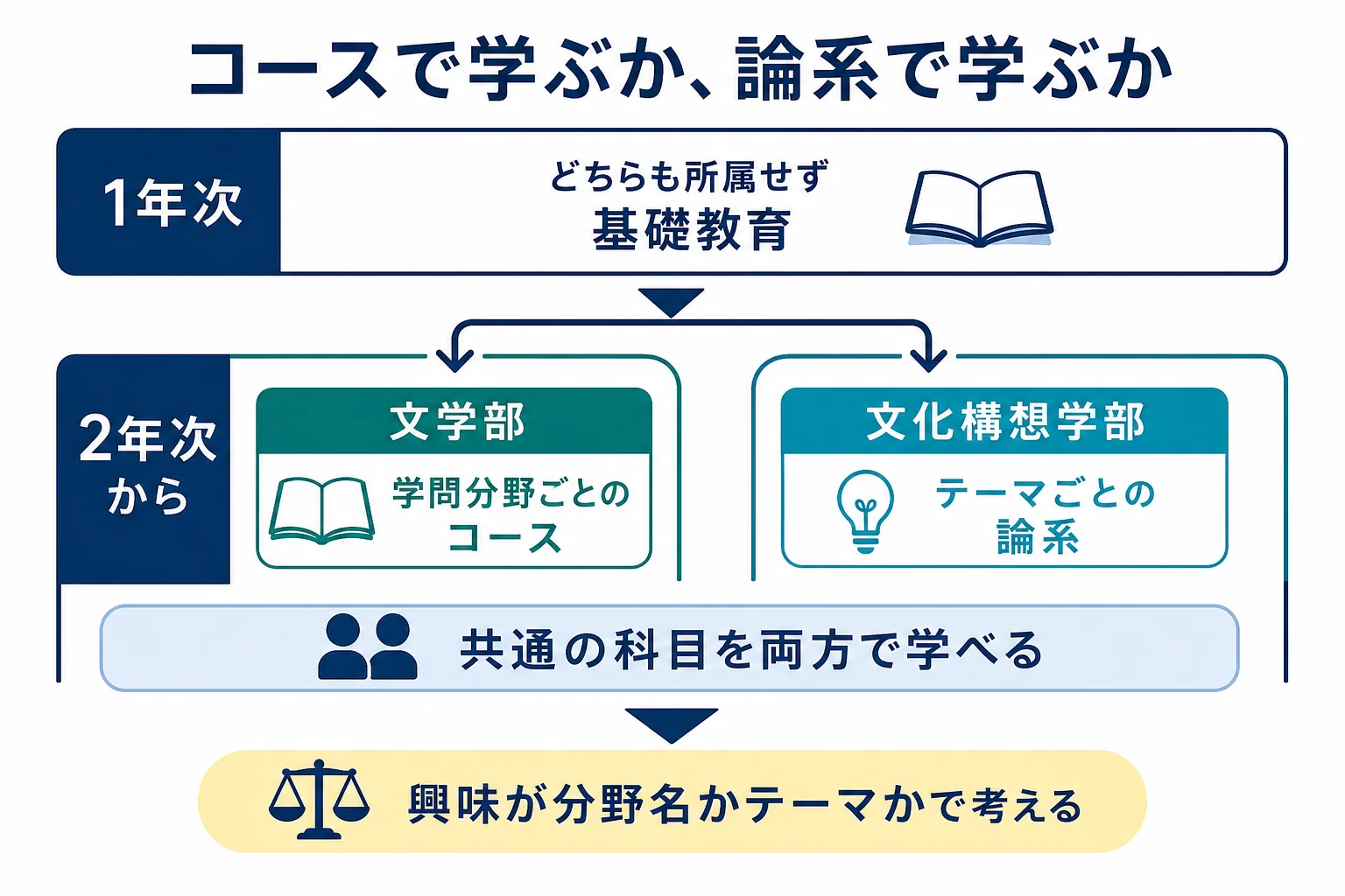 早稲田大学の文学部と文化構想学部を学ぶ単位と1年次の流れで比べた図解