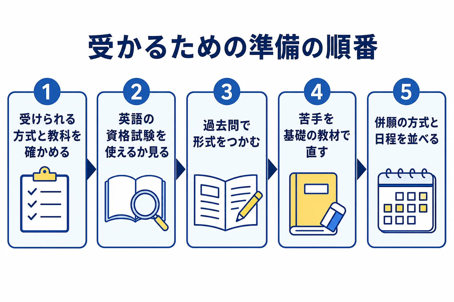早稲田大学文学部の受験に向けて、入試方式の確認から併願計画までの準備の順番を示した図解